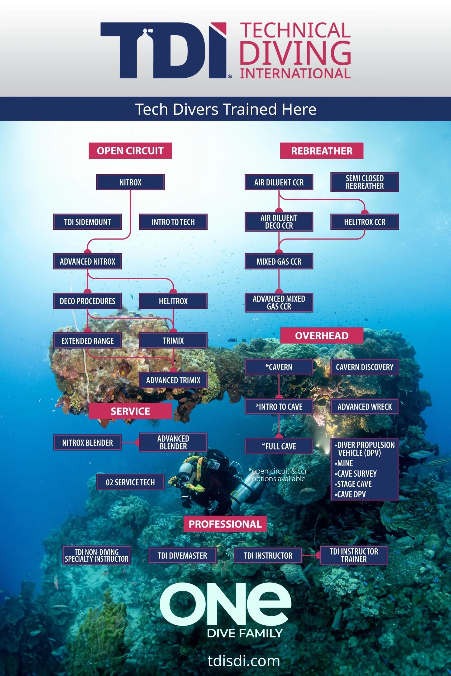 TDI Technical Diving International certification poster